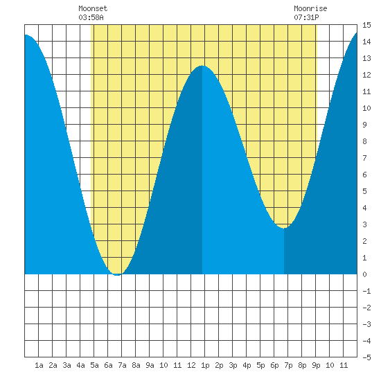 Point Elizabeth tide chart for Saturday, May 10, 2025