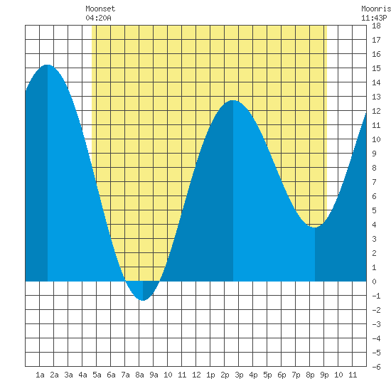 Point Elizabeth tide chart for Tuesday, May 13, 2025