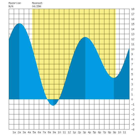 Point Elizabeth tide chart for Wednesday, May 14, 2025