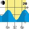 Point Elizabeth tide chart for Tuesday, May 20, 2025