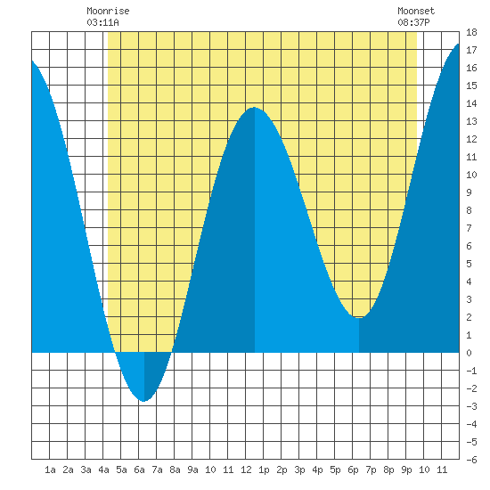 Point Elizabeth tide chart for Sunday, May 25, 2025