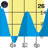 Point Elizabeth tide chart for Monday, May 26, 2025