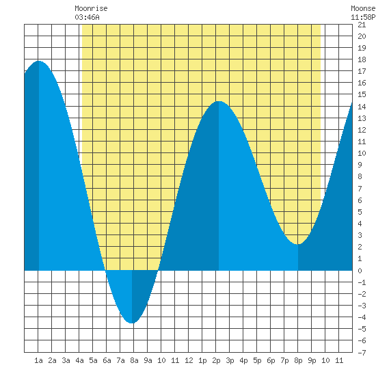 Point Elizabeth tide chart for Tuesday, May 27, 2025