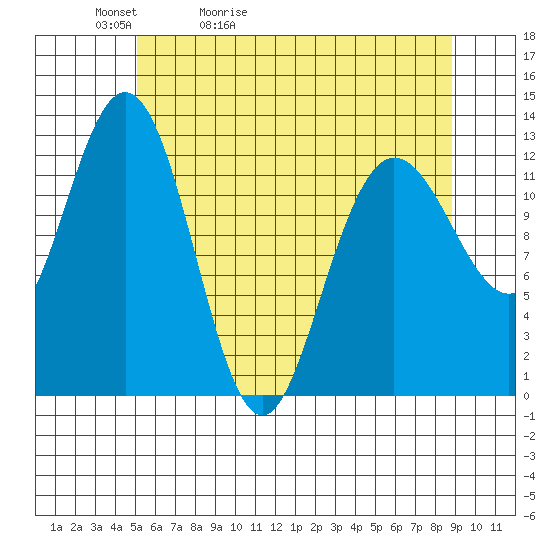 Point Elizabeth tide chart for Friday, May 2, 2025