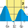 Point Elizabeth tide chart for Friday, May 2, 2025
