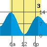 Point Elizabeth tide chart for Saturday, May 3, 2025