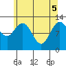 Point Elizabeth tide chart for Monday, May 5, 2025