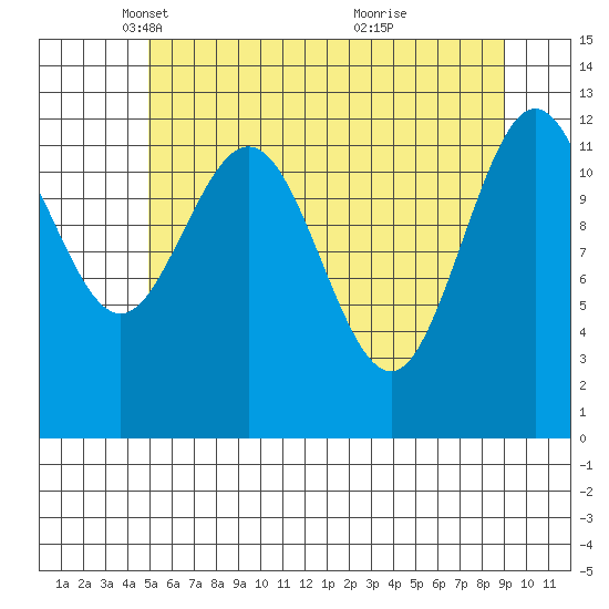 Point Elizabeth tide chart for Tuesday, May 6, 2025