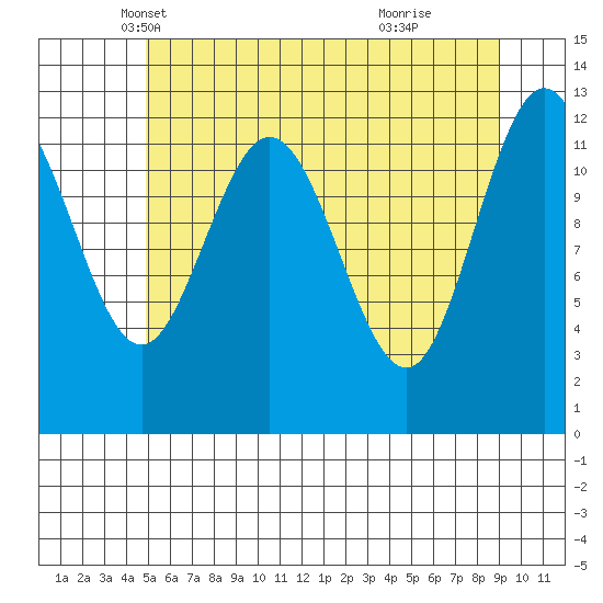 Point Elizabeth tide chart for Wednesday, May 7, 2025