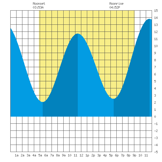 Point Elizabeth tide chart for Thursday, May 8, 2025