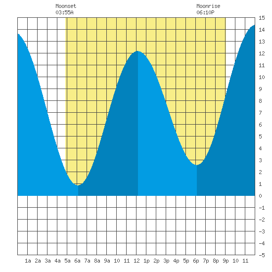 Point Elizabeth tide chart for Friday, May 9, 2025