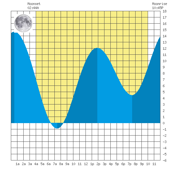 Point Elizabeth tide chart for Tuesday, June 10, 2025