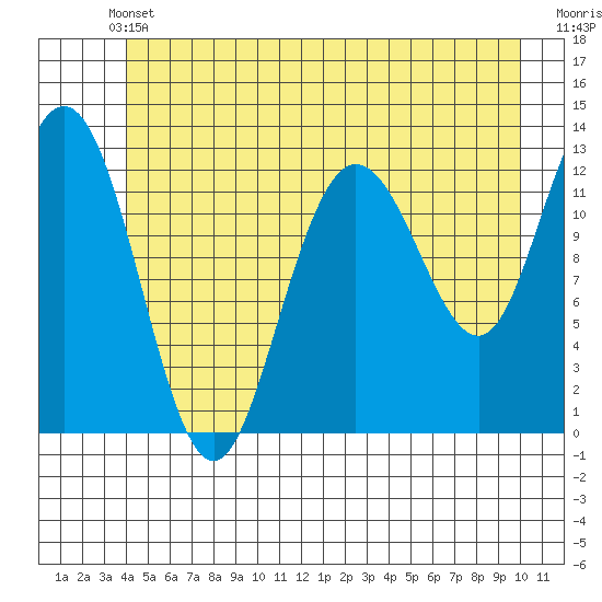 Point Elizabeth tide chart for Wednesday, June 11, 2025