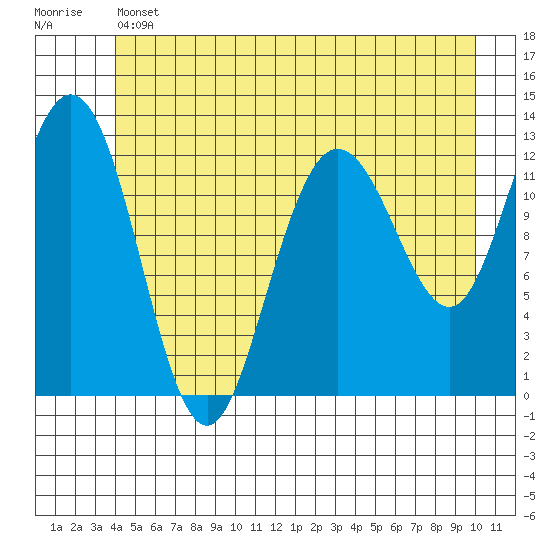 Point Elizabeth tide chart for Thursday, June 12, 2025