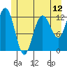 Point Elizabeth tide chart for Thursday, June 12, 2025