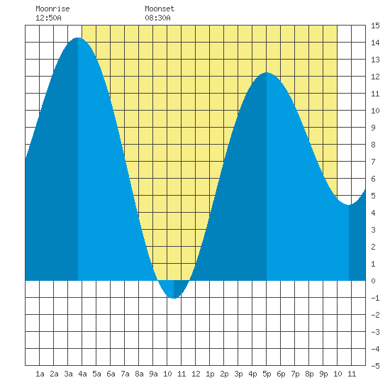 Point Elizabeth tide chart for Sunday, June 15, 2025