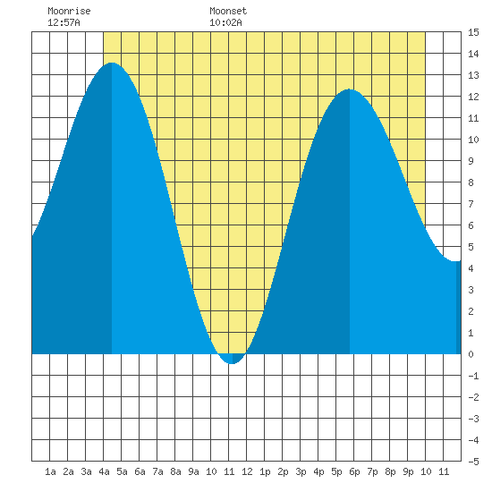 Point Elizabeth tide chart for Monday, June 16, 2025
