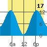 Point Elizabeth tide chart for Tuesday, June 17, 2025