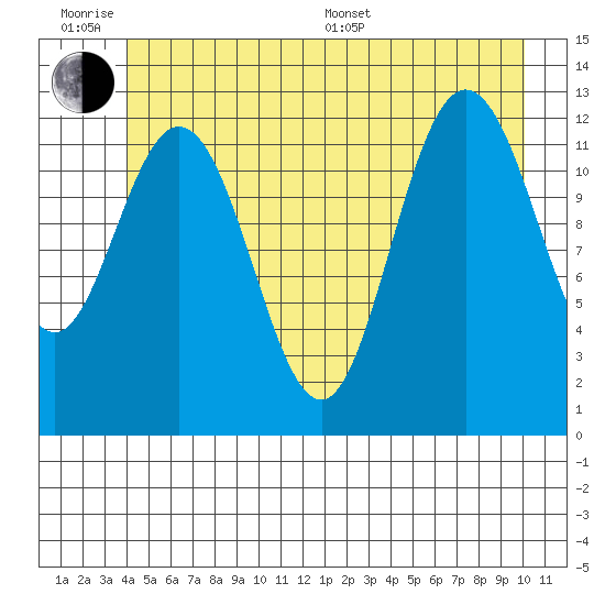 Point Elizabeth tide chart for Wednesday, June 18, 2025