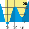 Point Elizabeth tide chart for Monday, June 23, 2025