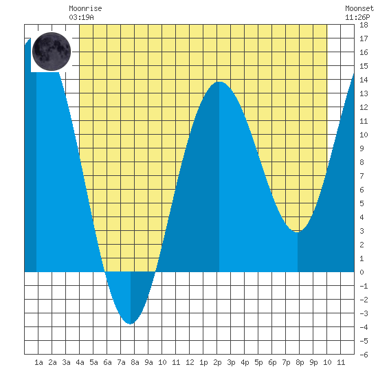 Point Elizabeth tide chart for Wednesday, June 25, 2025