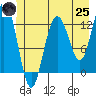 Point Elizabeth tide chart for Wednesday, June 25, 2025