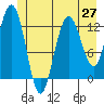 Point Elizabeth tide chart for Friday, June 27, 2025