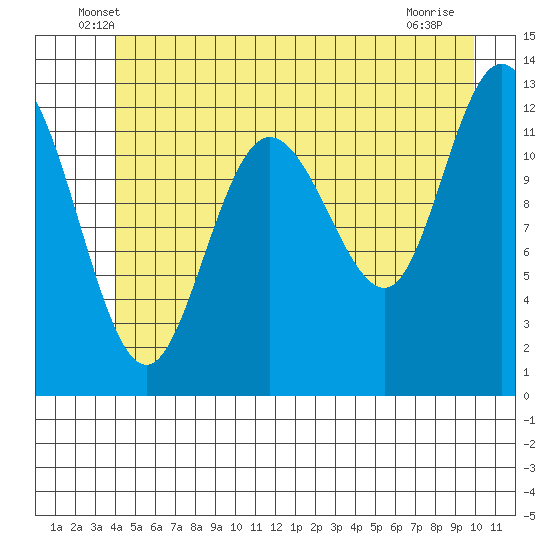 Point Elizabeth tide chart for Saturday, June 7, 2025