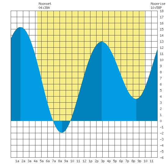 Point Elizabeth tide chart for Friday, July 11, 2025