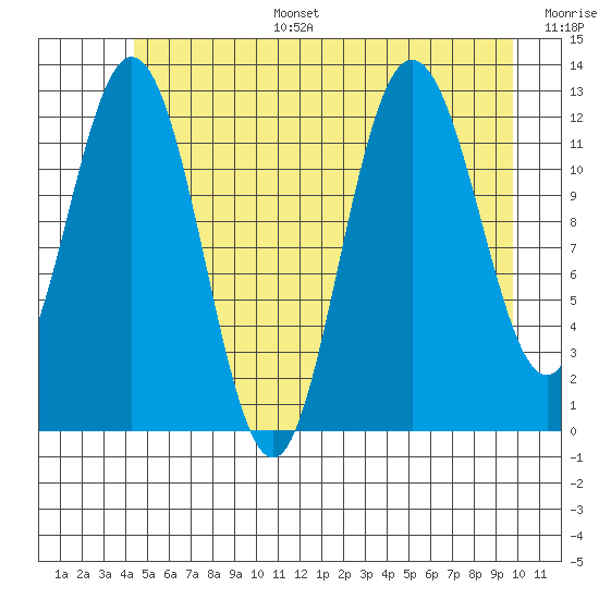 Point Elizabeth tide chart for Tuesday, July 15, 2025