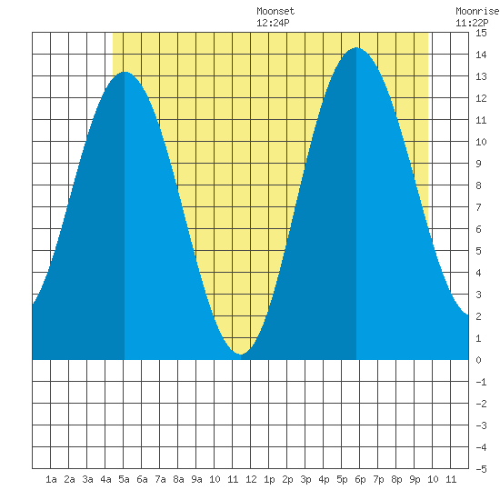 Point Elizabeth tide chart for Wednesday, July 16, 2025