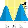 Point Elizabeth tide chart for Wednesday, July 16, 2025