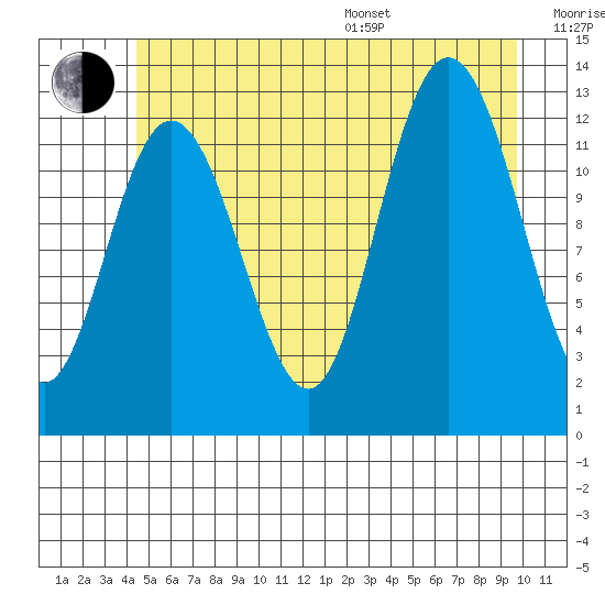 Point Elizabeth tide chart for Thursday, July 17, 2025