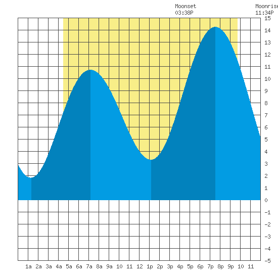 Point Elizabeth tide chart for Friday, July 18, 2025