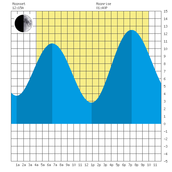 Point Elizabeth tide chart for Wednesday, July 2, 2025