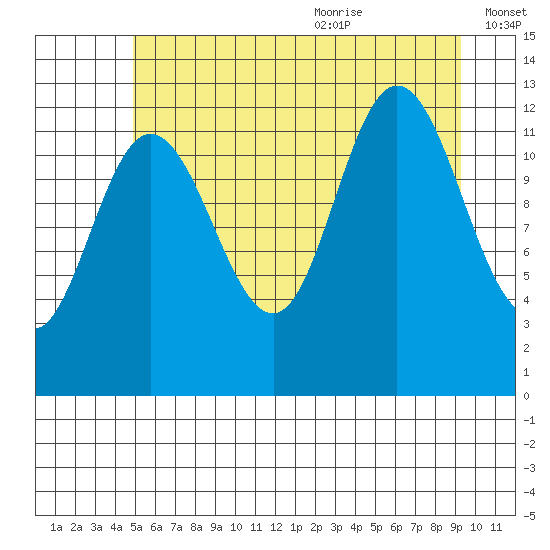 Point Elizabeth tide chart for Thursday, July 31, 2025