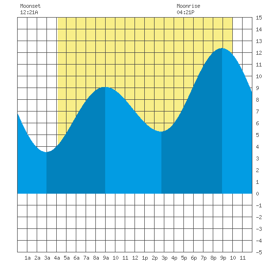 Point Elizabeth tide chart for Friday, July 4, 2025