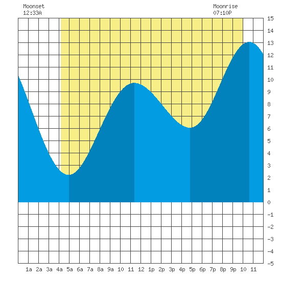 Point Elizabeth tide chart for Sunday, July 6, 2025