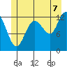 Point Elizabeth tide chart for Monday, July 7, 2025