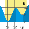 Point Elizabeth tide chart for Tuesday, July 8, 2025