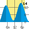 Point Elizabeth tide chart for Thursday, August 14, 2025