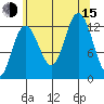 Point Elizabeth tide chart for Friday, August 15, 2025