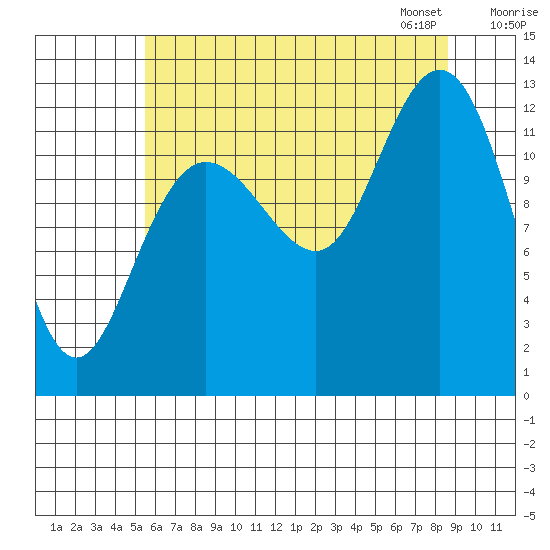 Point Elizabeth tide chart for Sunday, August 17, 2025