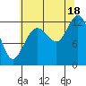 Point Elizabeth tide chart for Monday, August 18, 2025