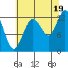 Point Elizabeth tide chart for Tuesday, August 19, 2025