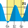 Point Elizabeth tide chart for Thursday, August 21, 2025
