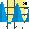 Point Elizabeth tide chart for Saturday, August 23, 2025
