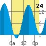 Point Elizabeth tide chart for Sunday, August 24, 2025