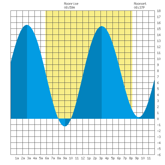 Point Elizabeth tide chart for Monday, August 25, 2025