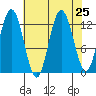 Point Elizabeth tide chart for Monday, August 25, 2025
